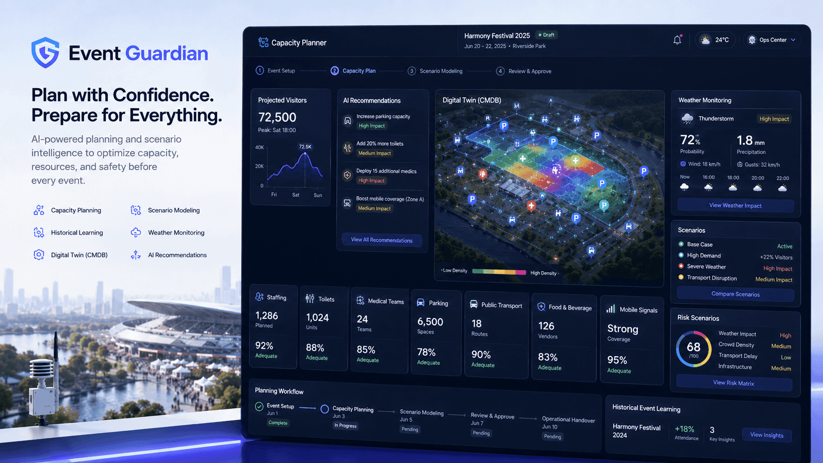 Event Guardian Capacity Planner — Kapazitätsplanung mit KI-Empfehlungen, digitalem Zwilling und Szenarien