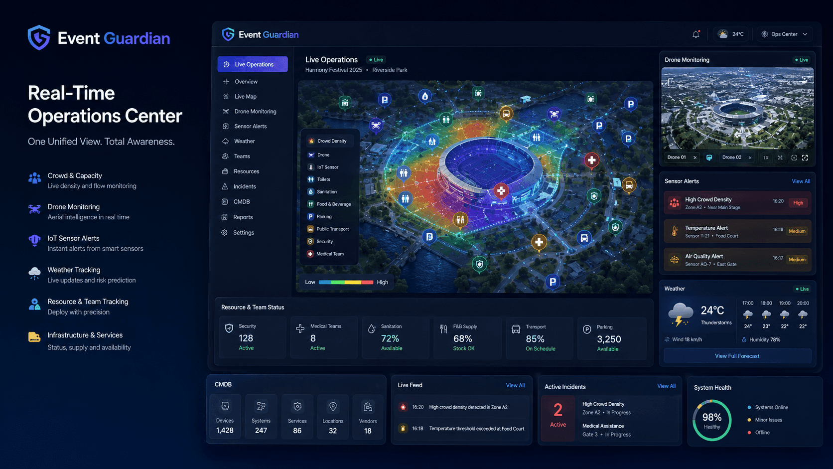 Live Operations Center von Event Guardian mit Zonen-Auslastung, Wartezeiten und Einsatzempfehlungen